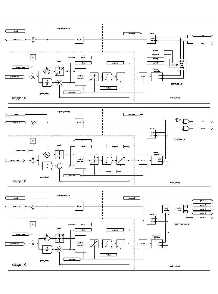 \includegraphics[clip,width=7.5in,height=8.5in,keepaspectratio]{stepgen-block-diag}