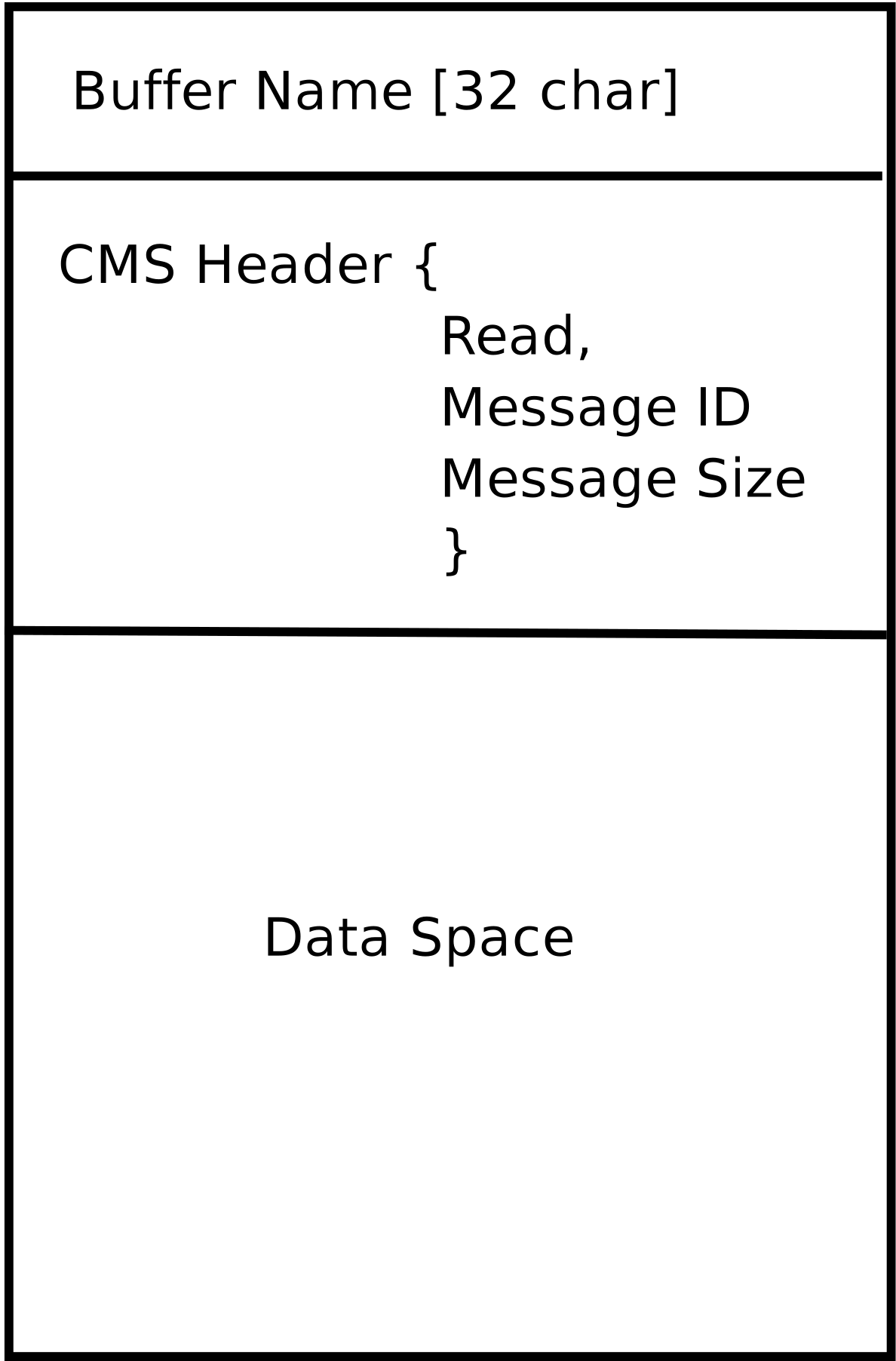 CMS buffer